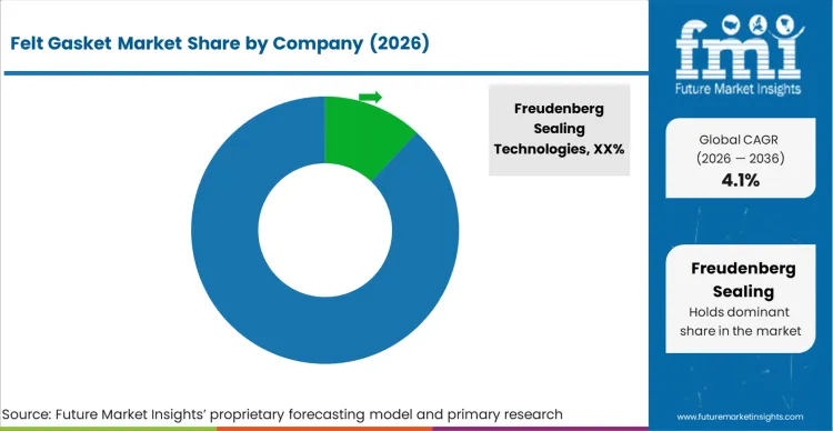 Felt Gasket Market Analysis By Company (2)